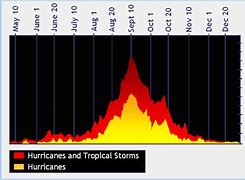 Image result for Fall Hurricane Season
