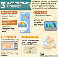 Image result for How to Thaw Turkey