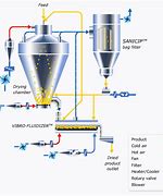 Image result for Freeze-Drying Coffee Equipment