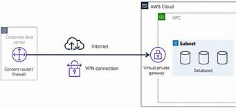 Image result for AWS Virtual Gateway