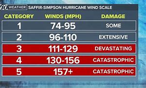 Image result for Hurricane Scale