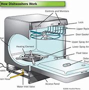 Image result for GE Dishwasher Filter Location