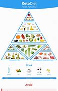 Image result for Keto Pyramid Food Chart