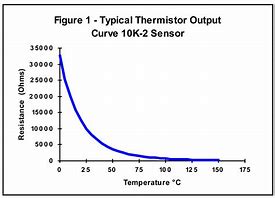 Image result for Thermistor Curve