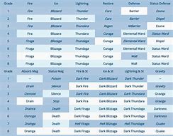 Image result for FF7 Materia List