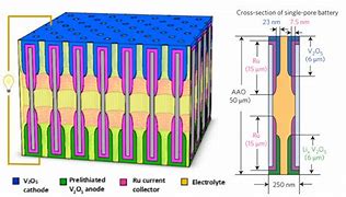 Image result for Nano provided electrical storage