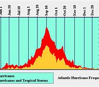 Image result for Hurricane Charts Historical