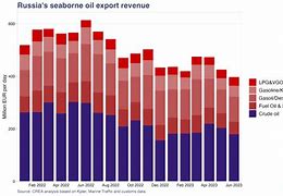 Image result for Russia Oil Exports
