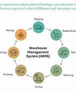 Image result for Warehouse Processing