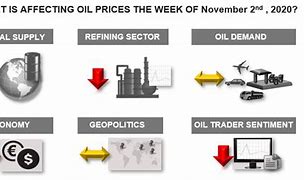 Image result for Oil Prices Infographics