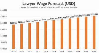 Image result for Being a Lawyer Salary