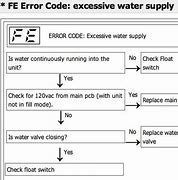 Image result for LG Dishwasher Error Codes
