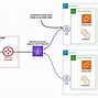 Image result for AWS Direct Connect