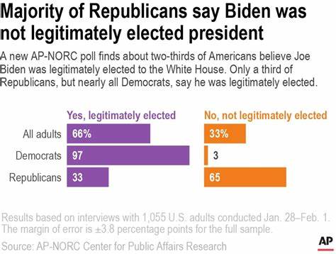 AP-NORC poll: Most Republicans doubt Biden's legitimacy | AP News