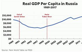 Image result for Russian GDP Growth