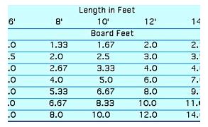 Image result for Board Feet Lumber Chart