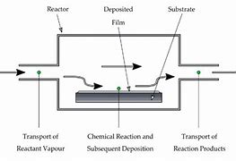 Image result for Vacuum Deposition Process