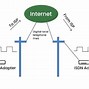 Image result for Types of Satellite Internet Connection
