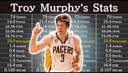 Troy Murphy's Career Stats | NBA Players' Data