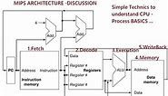 MIPS -Basic Understanding of Processor Stages - MIPS architecture -simple explanation on 5 stages