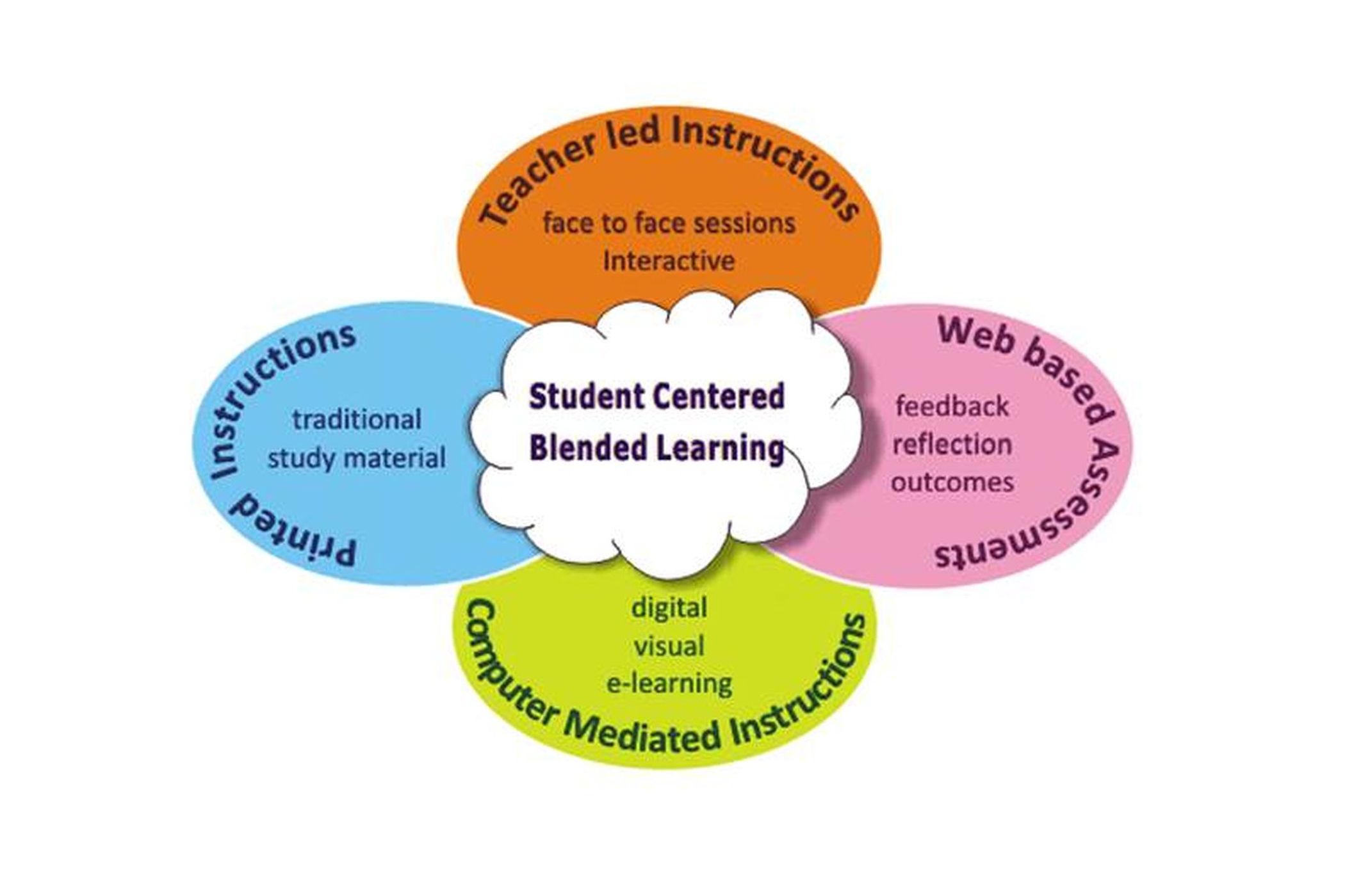 Blended Learning… | CNIC