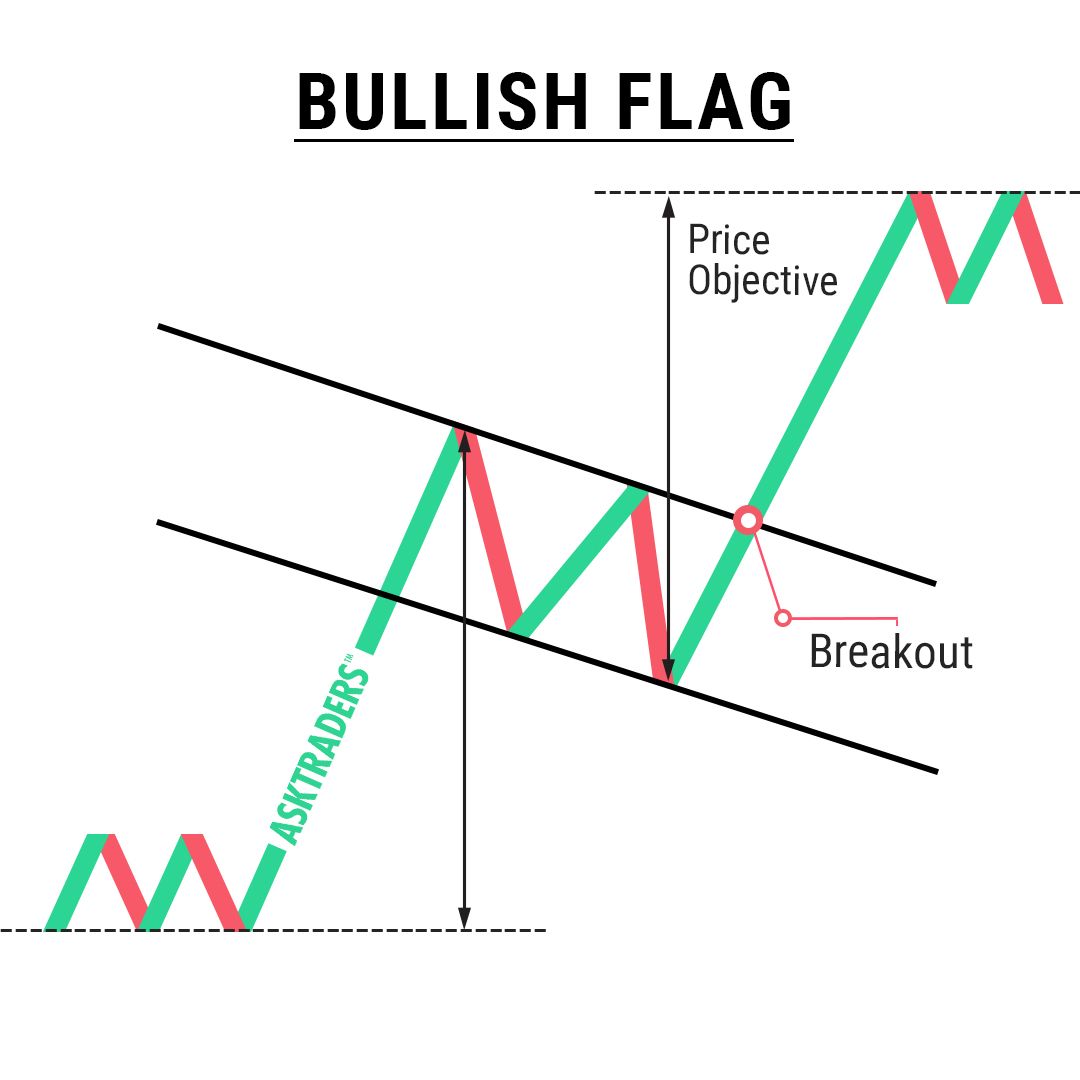 Mô Hình Lá Cờ Tăng – Bullish Flag Pattern
