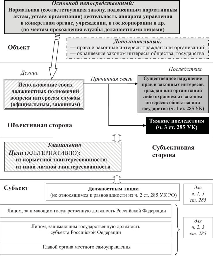 История применения статьи 286 УК РФ