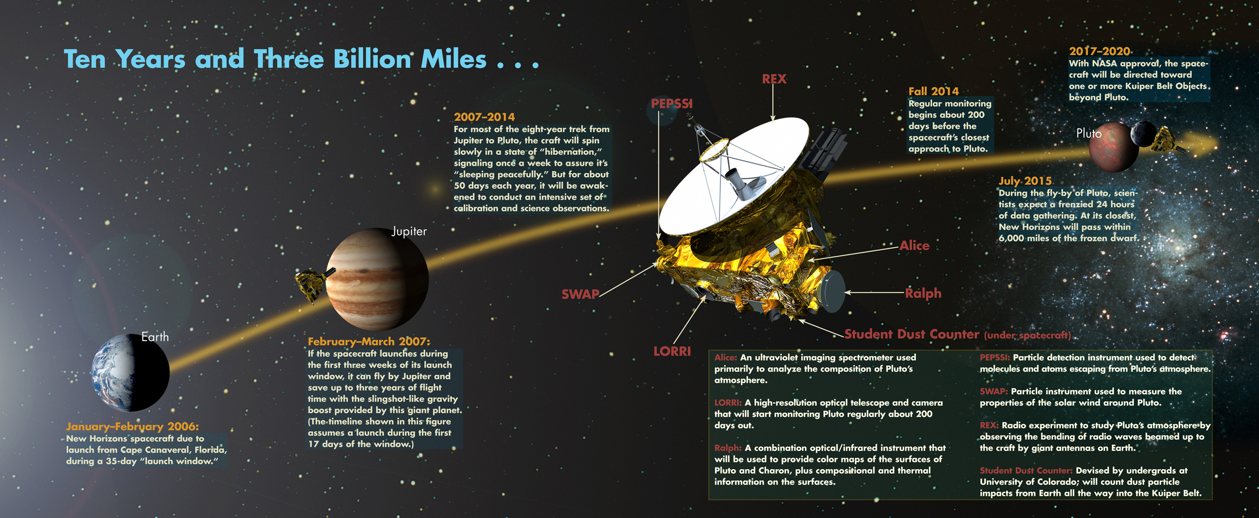 New Horizons Wakes Up: The Mission to Pluto Timeline