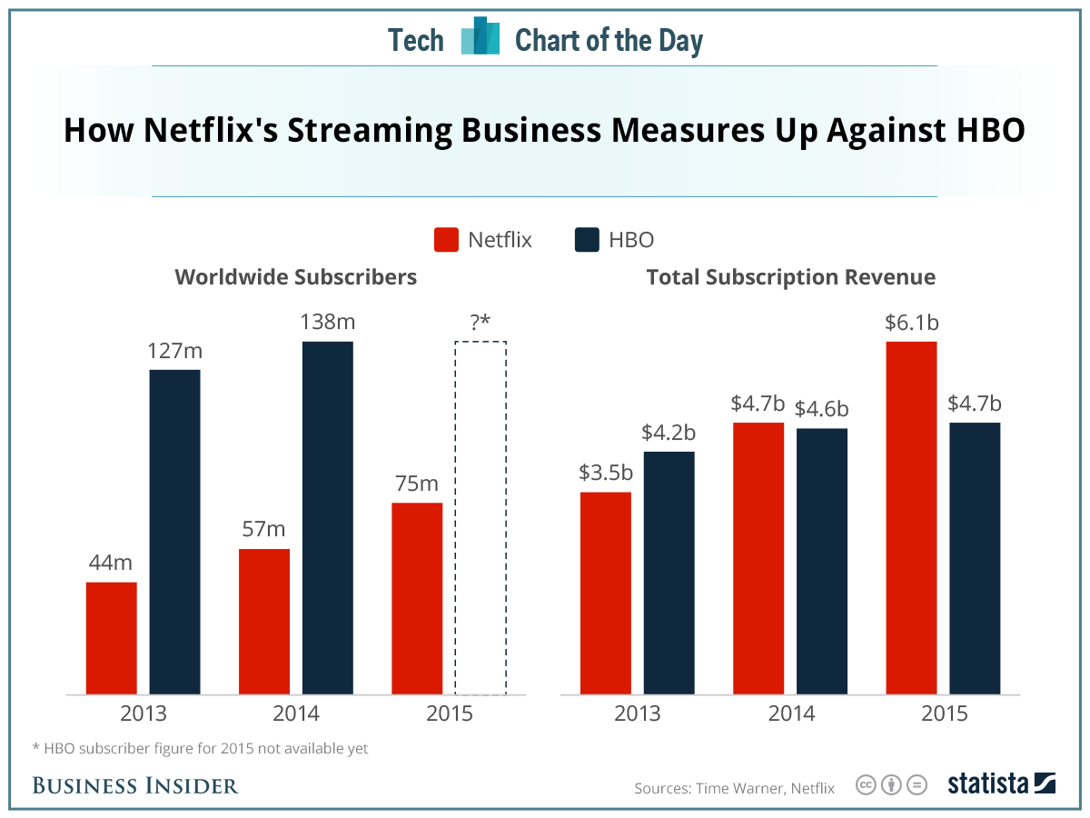 HBO vs Netflix: subscribers and revenue - Business Insider
