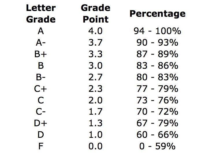 Calculate Grade Point Average (GPA) with Percentages | Great College Advice