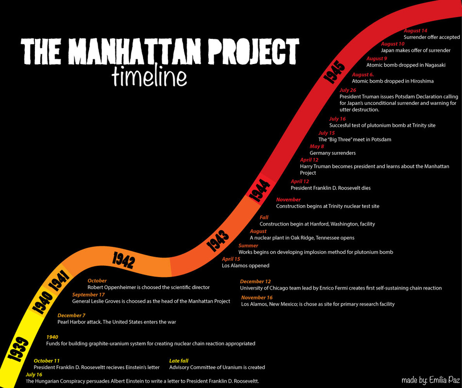 Timeline - the manhattan project