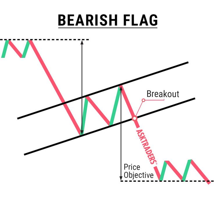 Mô Hình Lá Cờ Giảm – Bearish Flag Pattern