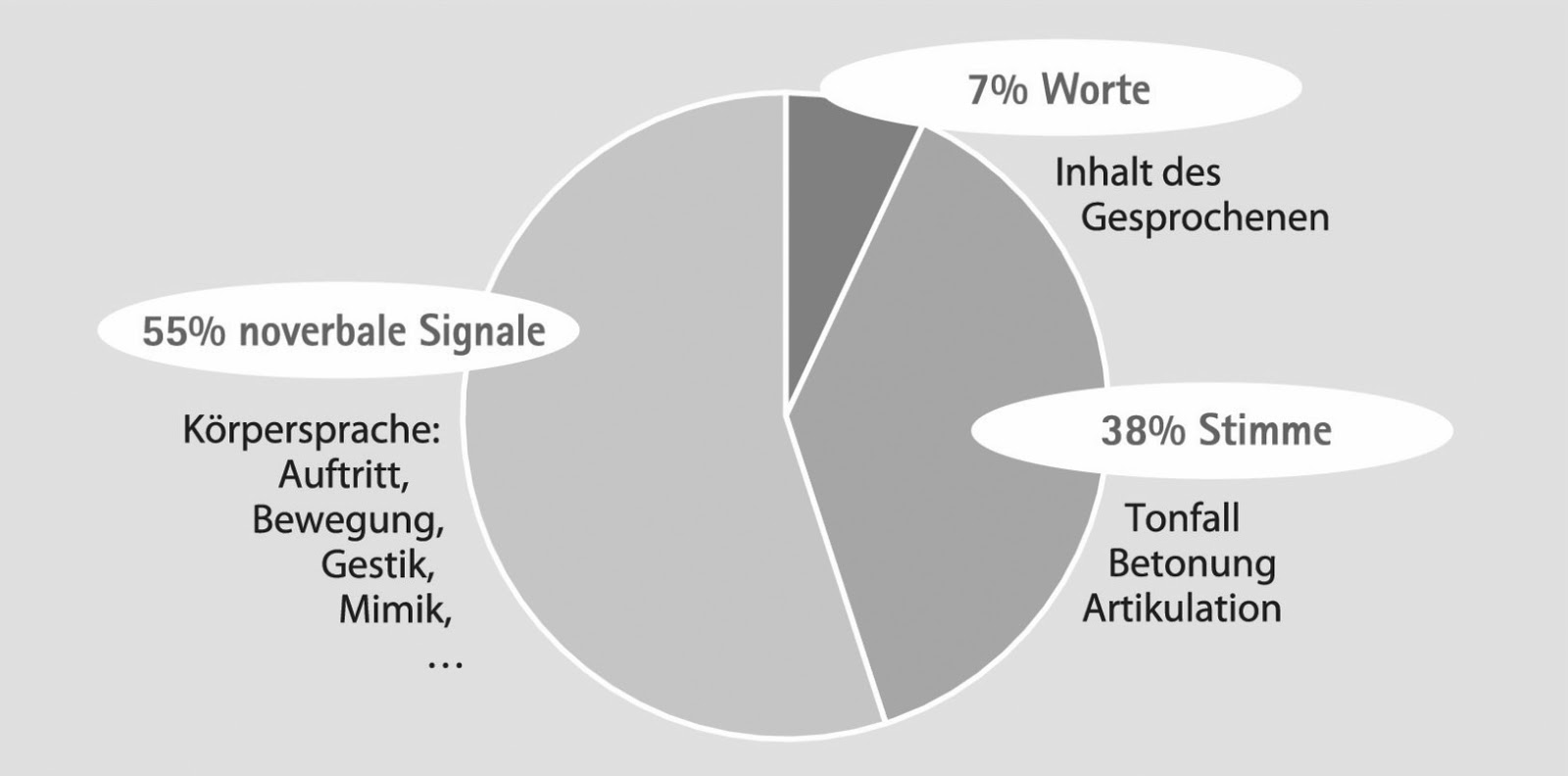 Kuchengrafik 7% Worte, 38% Stimme, 55% nonverbale Signale