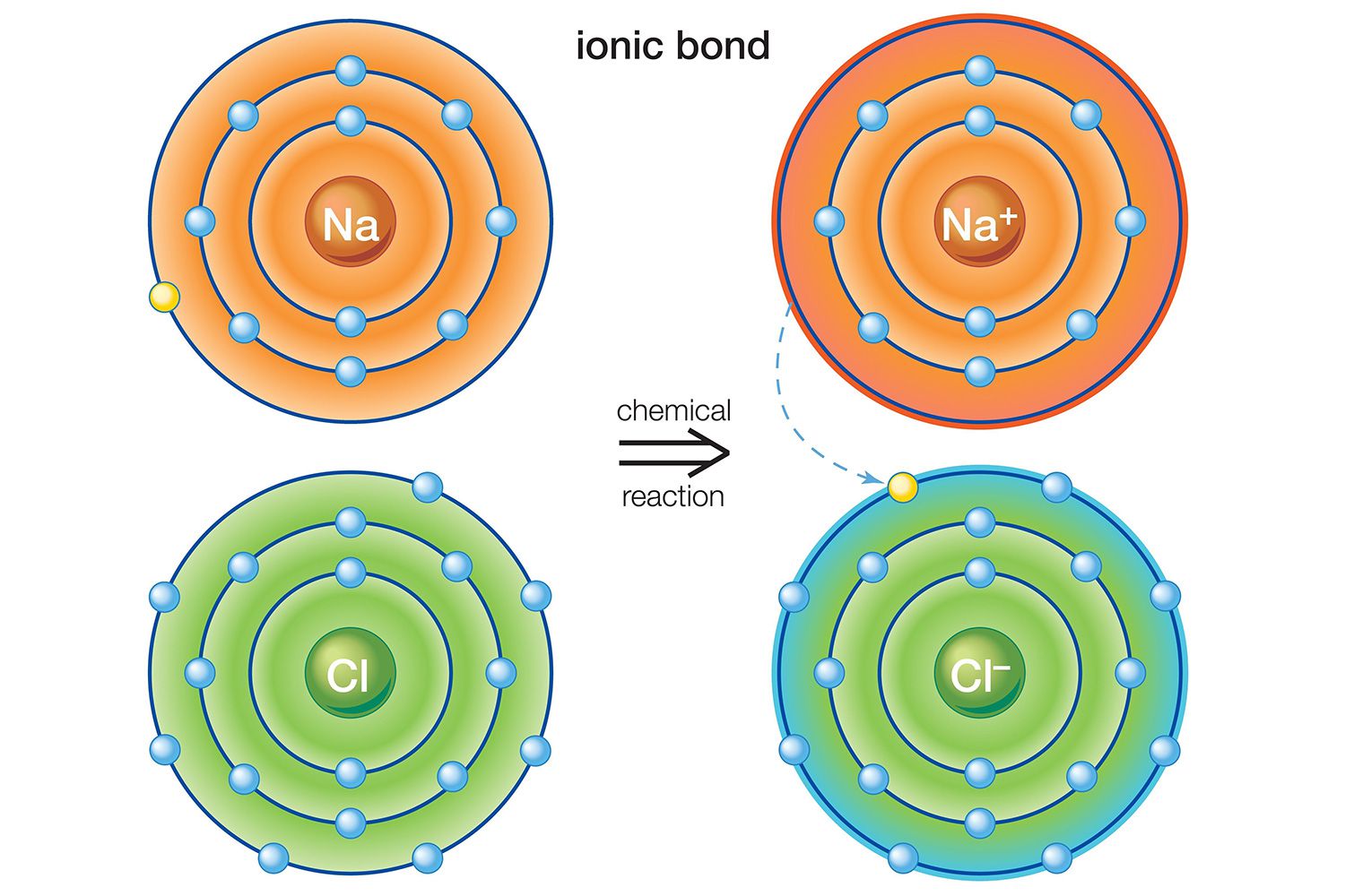 Difference Between Ionic bonds and Covalent bonds.