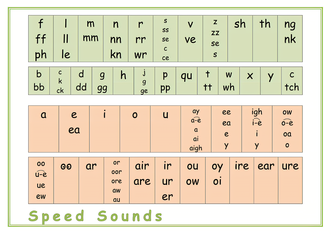 Read Write Inc., Complex Speed Sounds A4 Chart by HarryAndrews ...