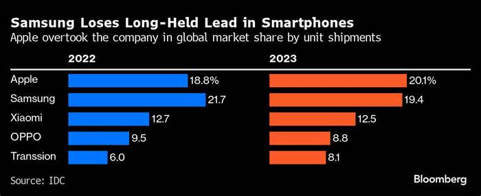 Samsung Loses Long-Held Lead in Smartphones | Apple overtook the company in global market share by unit shipments