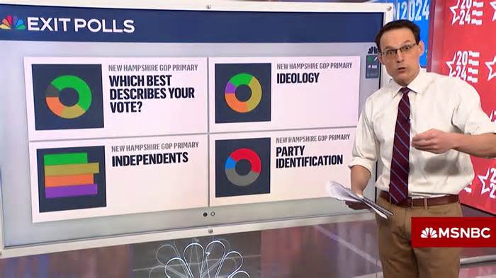 Steve Kornacki gives first look at New Hampshire primary exit polls