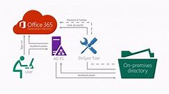 Configurar o AD FS para o Microsoft 365 para Sign-On Único