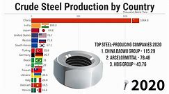 Steel Production by Country - 1967/2021