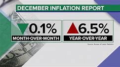 Latest inflation numbers show inflation rate is 6.5% higher than last December