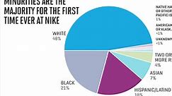 Majority of Nike’s U.S. Employees Are Minorities For the First Time