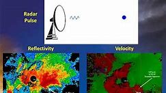 Doppler Weather Radar Basics