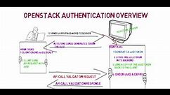 openstack authentication overview keystone