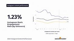 Instagram Engagement Rate Benchmarks | Socialinsider