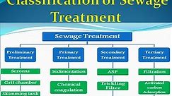Classification of Sewage Treatment Process | Preliminary | Primary | Secondary | Tertiary
