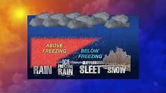 How does sleet, freezing rain, snow and ice form?