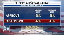 Nancy Pelosi's Disapproval Jumps After Shutdown