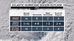 AccuWeather forecasters predicting 13-17 named storms, up from previous prediction