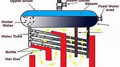 How does a Water Tube Boiler work? | Types of Water Tube Boilers