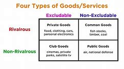 Types of Goods and the Four Main Economic Systems